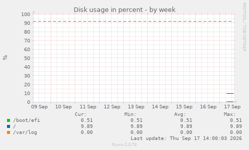 Disk usage in percent