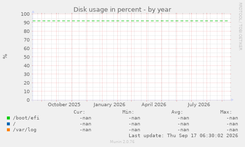 Disk usage in percent