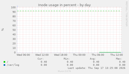 Inode usage in percent