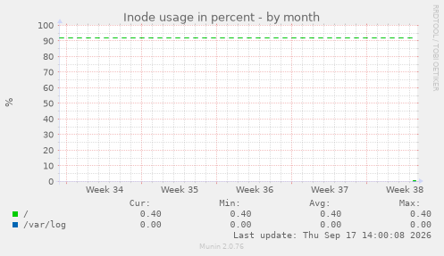 Inode usage in percent