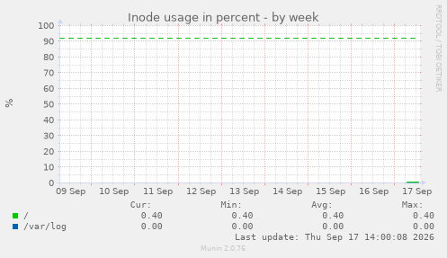Inode usage in percent