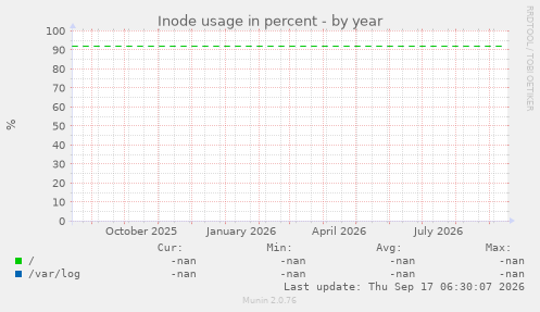 Inode usage in percent