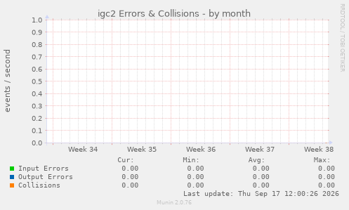 igc2 Errors & Collisions