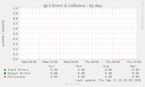 igc3 Errors & Collisions