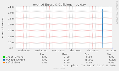 ovpnc6 Errors & Collisions