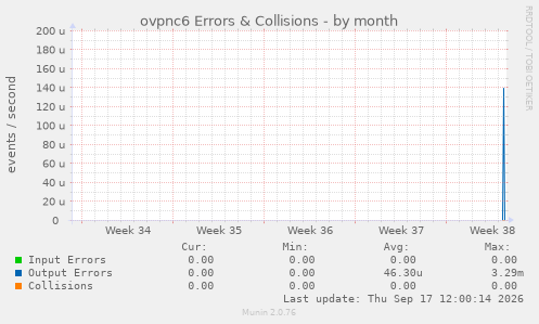 ovpnc6 Errors & Collisions