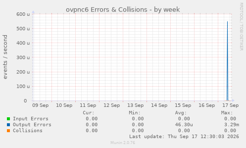ovpnc6 Errors & Collisions