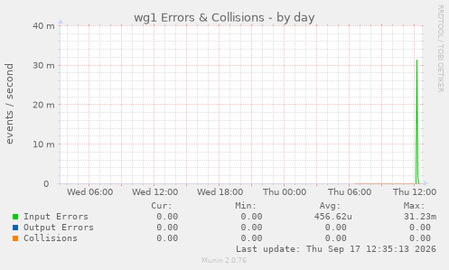 wg1 Errors & Collisions