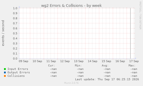 wg2 Errors & Collisions