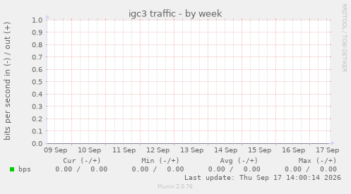 igc3 traffic