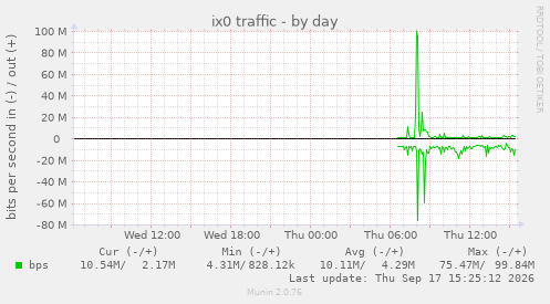 ix0 traffic