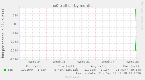 ix0 traffic