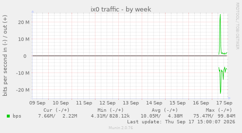 ix0 traffic