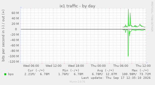 ix1 traffic