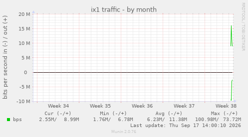 ix1 traffic
