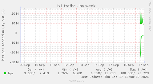 ix1 traffic