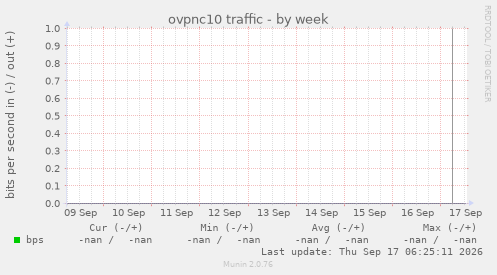 ovpnc10 traffic