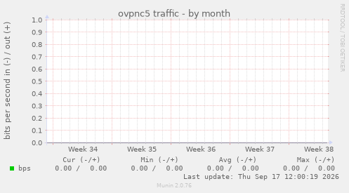 ovpnc5 traffic
