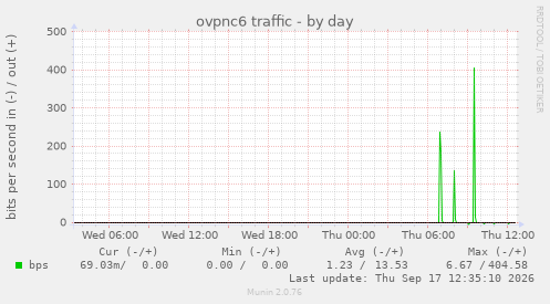 ovpnc6 traffic