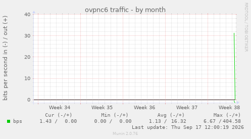 ovpnc6 traffic