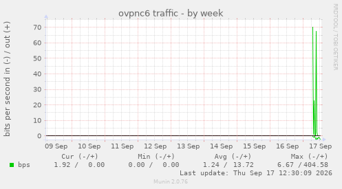 ovpnc6 traffic