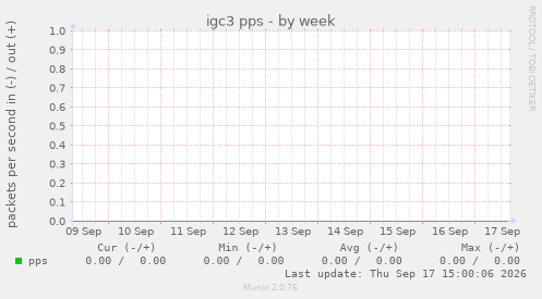 igc3 pps