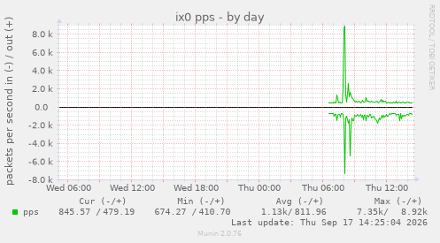 ix0 pps