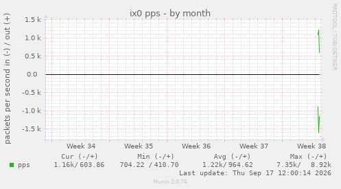 ix0 pps