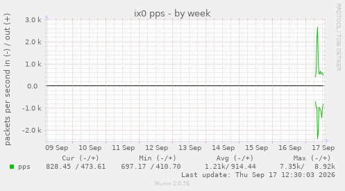 ix0 pps