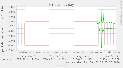 ix1 pps