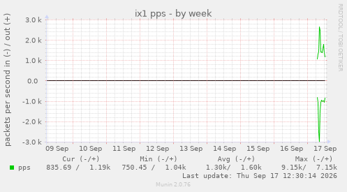 ix1 pps
