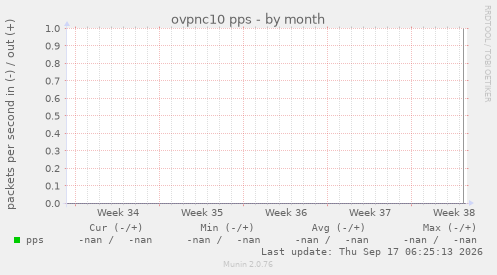 ovpnc10 pps