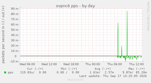 ovpnc6 pps