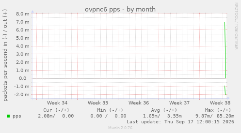 ovpnc6 pps