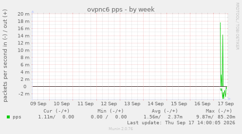 ovpnc6 pps