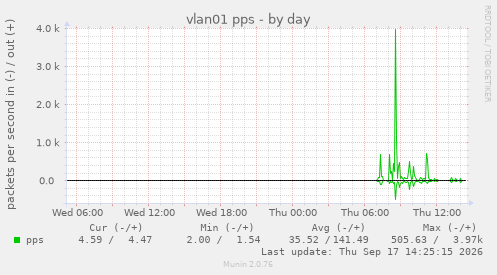 vlan01 pps