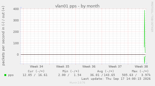 vlan01 pps