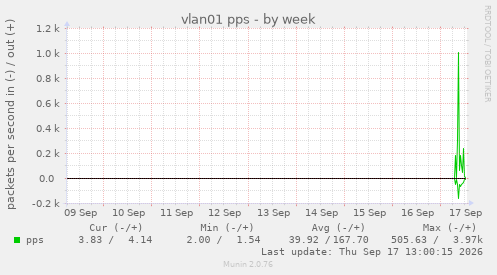 vlan01 pps