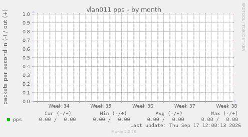 vlan011 pps