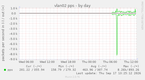 vlan02 pps
