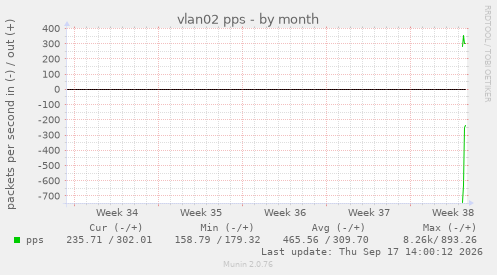 vlan02 pps