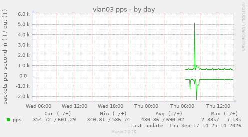 vlan03 pps