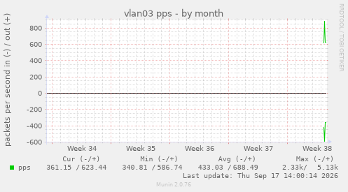vlan03 pps
