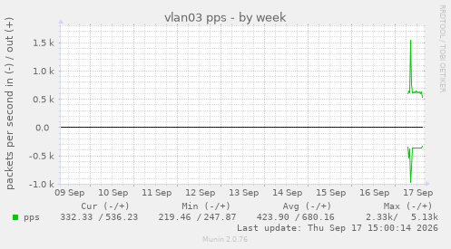 vlan03 pps
