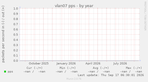vlan07 pps