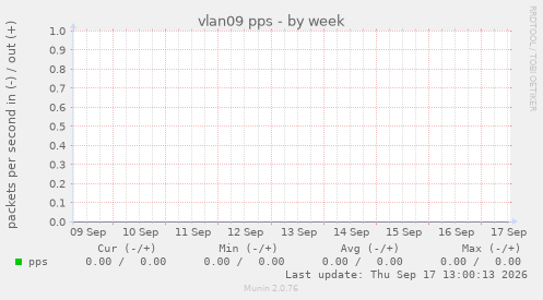 vlan09 pps