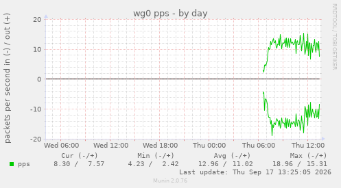 wg0 pps