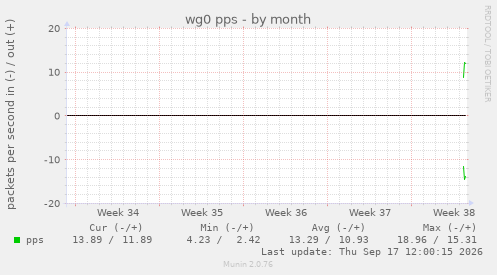 wg0 pps