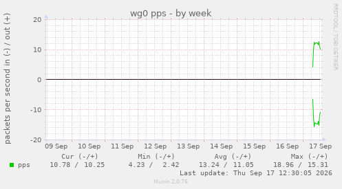 wg0 pps