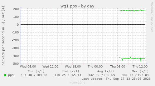 wg1 pps